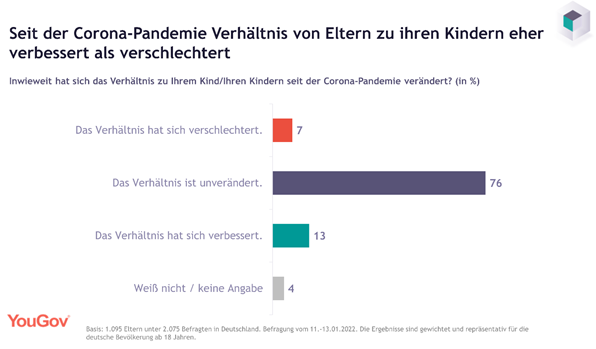 For 13 percent of parents, the relationship with their children has improved