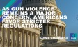 The words "As gun violence remains a major concern, Americans favor stricter regulations"