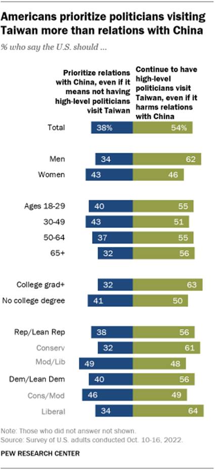 A bar chart showing that Americans prioritize politicians visiting Taiwan more than relations with China