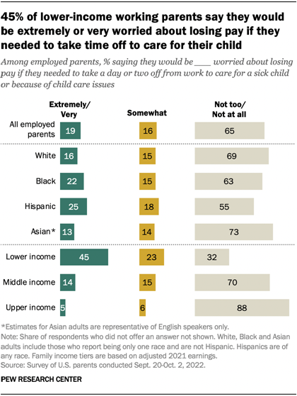 A bar chart showing that 45% of lower-income working parents say they would be extremely or very worried about losing pay if they needed to take time off to care for their child