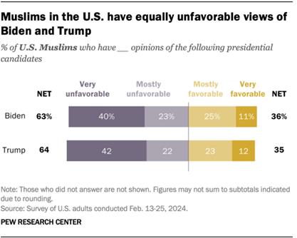 A bar chart showing that Muslims in the U.S. have equally unfavorable views of Biden and Trump.