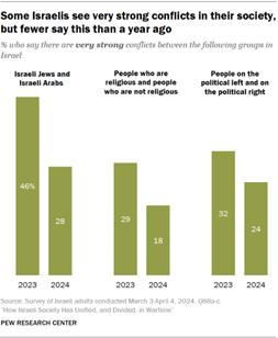 A bar chart showing that Some Israelis see very strong conflicts in their society, but fewer say this than a year ago