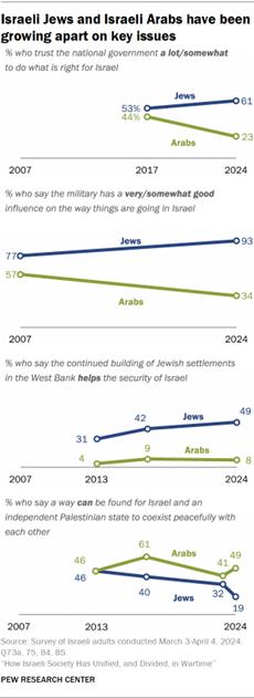 A line chart showing that Israeli Jews and Israeli Arabs have been growing apart on key issues 