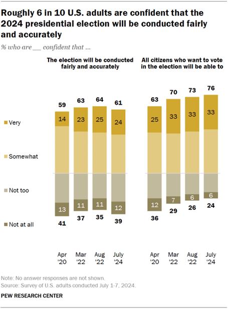 A stacked bar chart showing that roughly six-in-ten U.S. adults are confident that the 2024 presidential election will be conducted fairly and accurately.