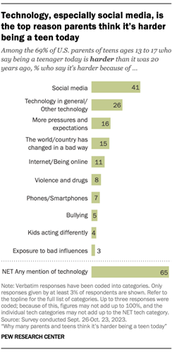 A chart showing that Technology, especially social media, is the top reason parents think its harder being a teen today