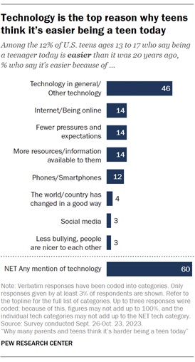 A chart showing that Technology is the top reason why teens think its easier being a teen today