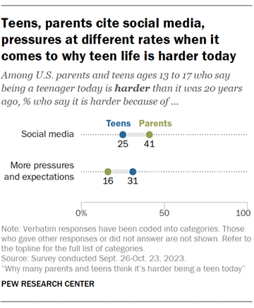 A chart showing that Teens, parents cite social media, pressures at different rates when it comes to why teen life is harder today