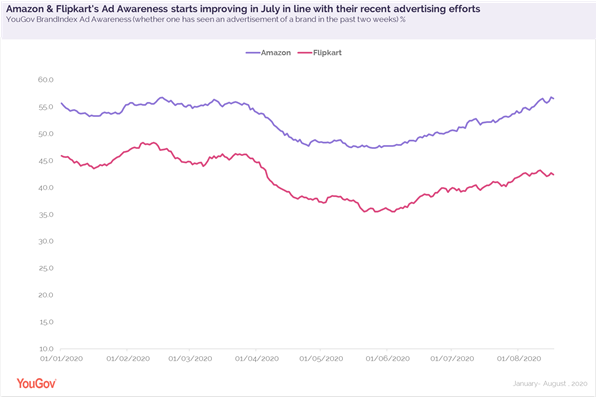 ADawareness_flipkart_amazon_rise_mayend