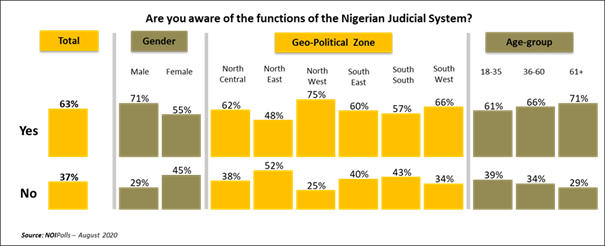 https://noi-polls.com/wp-content/uploads/2020/08/Judiciary1.png