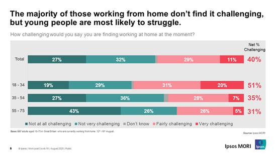 The majority of those working from home dont find it challenging, but young people are most likely to struggle.