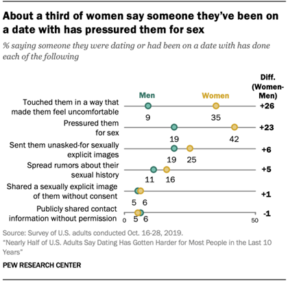 About a third of women say someone theyve been on a date with has pressured them for sex