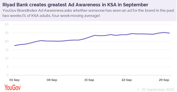 https://d25d2506sfb94s.cloudfront.net/cumulus_uploads/inlineimage/2020-10-07/riyadbank-creates-greatest-ad-awareness-in-ksa-pic1.png