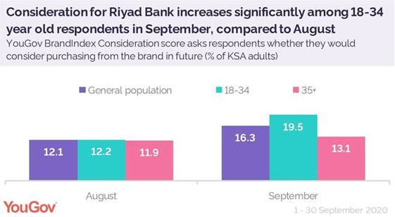 https://d25d2506sfb94s.cloudfront.net/cumulus_uploads/inlineimage/2020-10-07/consideration-of-riyad-bank-increases-in-sep-pic2.jpg