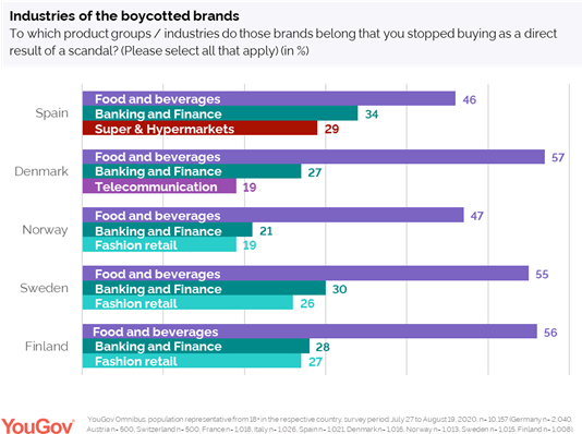 https://d25d2506sfb94s.cloudfront.net/cumulus_uploads/inlineimage/2020-10-13/Industries%20of%20boycotted%20brands.png