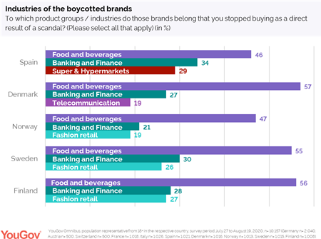 https://d25d2506sfb94s.cloudfront.net/cumulus_uploads/inlineimage/2020-10-13/Industries%20of%20boycotted%20brands.png