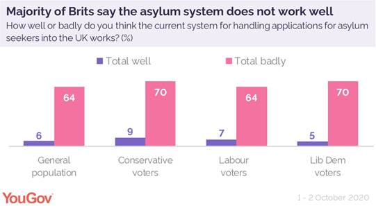 https://d25d2506sfb94s.cloudfront.net/cumulus_uploads/inlineimage/2020-10-06/how_well_badly_asylum_system_works_uk_yougov.jpg