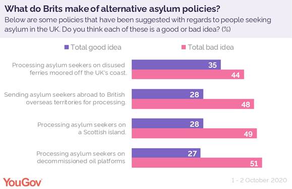 https://d25d2506sfb94s.cloudfront.net/cumulus_uploads/inlineimage/2020-10-06/alternative_asylum_policy_uk_yougov.jpg