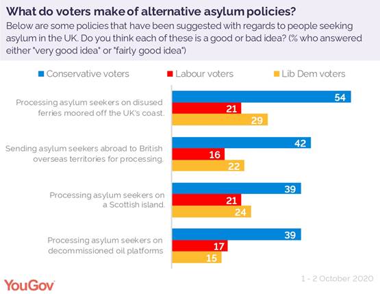 https://d25d2506sfb94s.cloudfront.net/cumulus_uploads/inlineimage/2020-10-06/voters_alternative_asylum_policy_uk_yougov.jpg