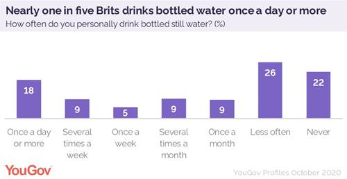 https://d25d2506sfb94s.cloudfront.net/cumulus_uploads/inlineimage/2020-10-08/how_many_people_drink_bottled_water.jpg