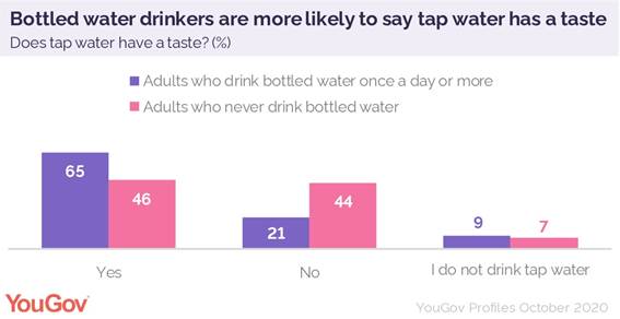 https://d25d2506sfb94s.cloudfront.net/cumulus_uploads/inlineimage/2020-10-08/who_drinks_bottled_water_tap_water.jpg