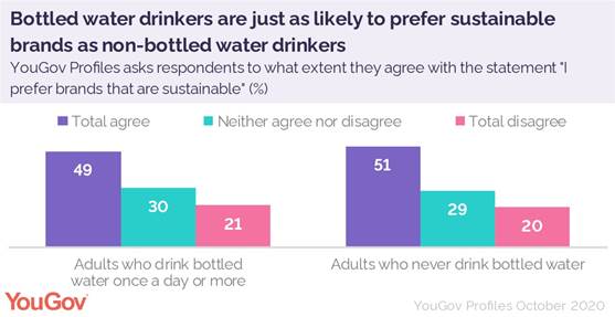 https://d25d2506sfb94s.cloudfront.net/cumulus_uploads/inlineimage/2020-10-08/who_drinks_bottled_water_demographics_sustainable.jpg