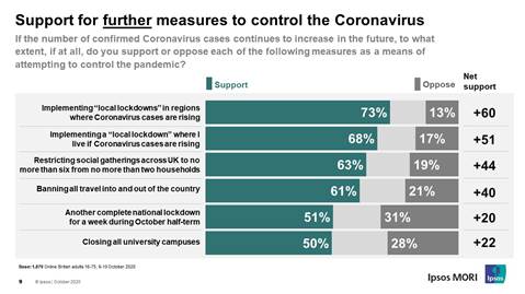 Support for further coronavirus restrictions - October 2020 - Ipsos MORI