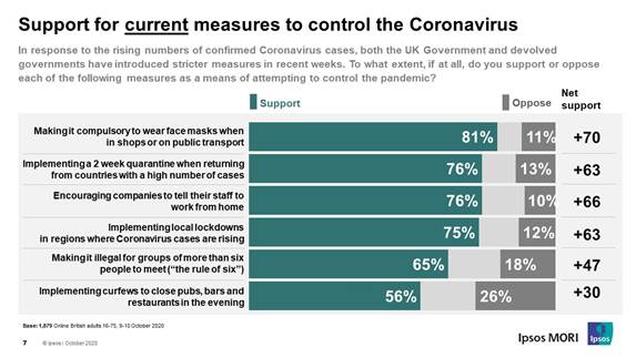 Support for current coronavirus restrictions - October 2020 - Ipsos MORI