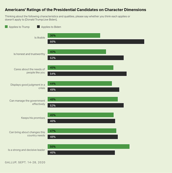 https://content.gallup.com/origin/gallupinc/GallupSpaces/Production/Cms/POLL/u5fpbvgfdk-fjhtjb2kt4a.png