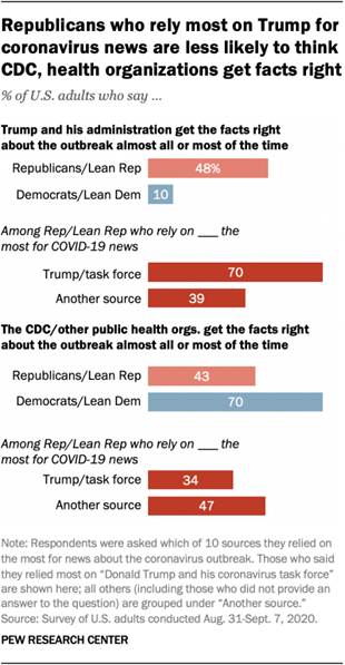 Republicans who rely most on Trump for coronavirus news are less likely to think CDC, health organizations get facts right