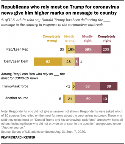 Republicans who rely most on Trump for coronavirus news give him higher marks on message to country