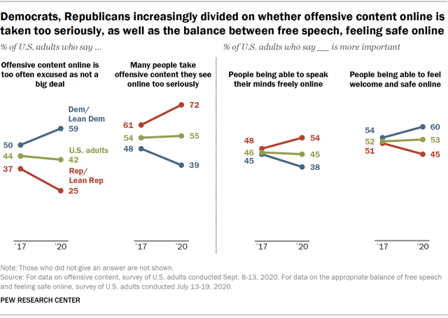 https://www.pewresearch.org/wp-content/uploads/2020/10/FT_2020.10.07_offensive-content_1.png?w=640