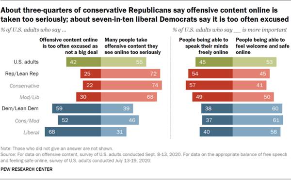 https://www.pewresearch.org/wp-content/uploads/2020/10/FT_2020.10.07_offensive-content_2.png?w=640