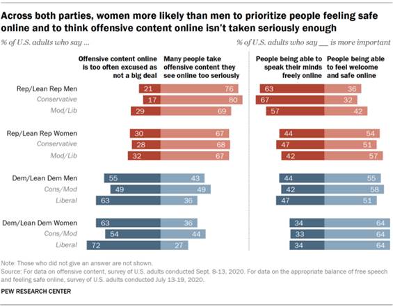 https://www.pewresearch.org/wp-content/uploads/2020/10/FT_2020.10.07_offensive-content_3.png?w=640