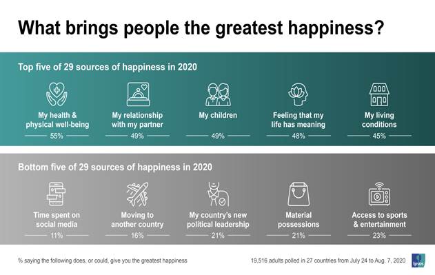 What brings people the greatest happiness? | Ipsos