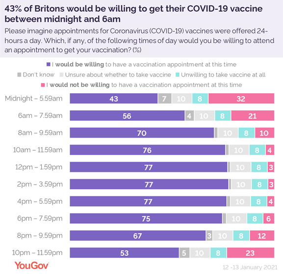 https://d25d2506sfb94s.cloudfront.net/cumulus_uploads/inlineimage/2021-01-13/what_time_britons_covid_vaccinations.png