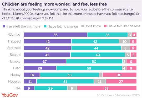 https://d25d2506sfb94s.cloudfront.net/cumulus_uploads/inlineimage/2021-01-12/lockdown_children_feel_worried_less_free.png