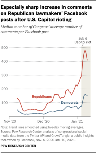 Especially sharp increase in comments on Republican lawmakers Facebook posts after U.S. Capitol rioting