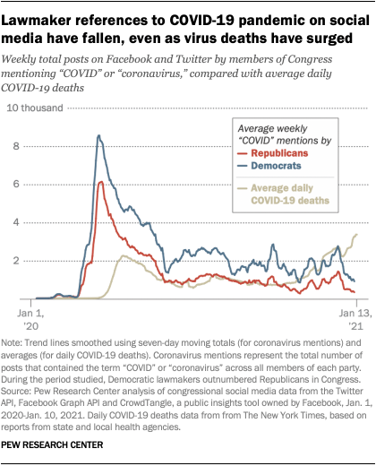 Lawmaker references to COVID-19 pandemic on social media have fallen, even as virus deaths have surged