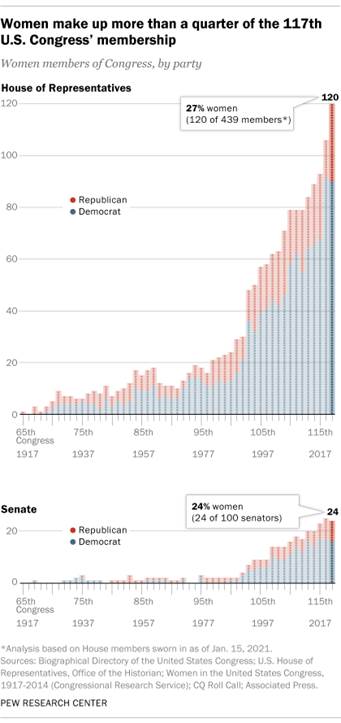 Women make up more than a quarter of the 117th U.S. Congress membership