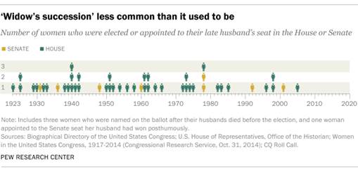 Widows succession less common than it used to be