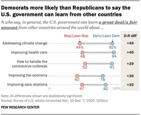 Democrats more likely than Republicans to say the U.S. government can learn from other countries