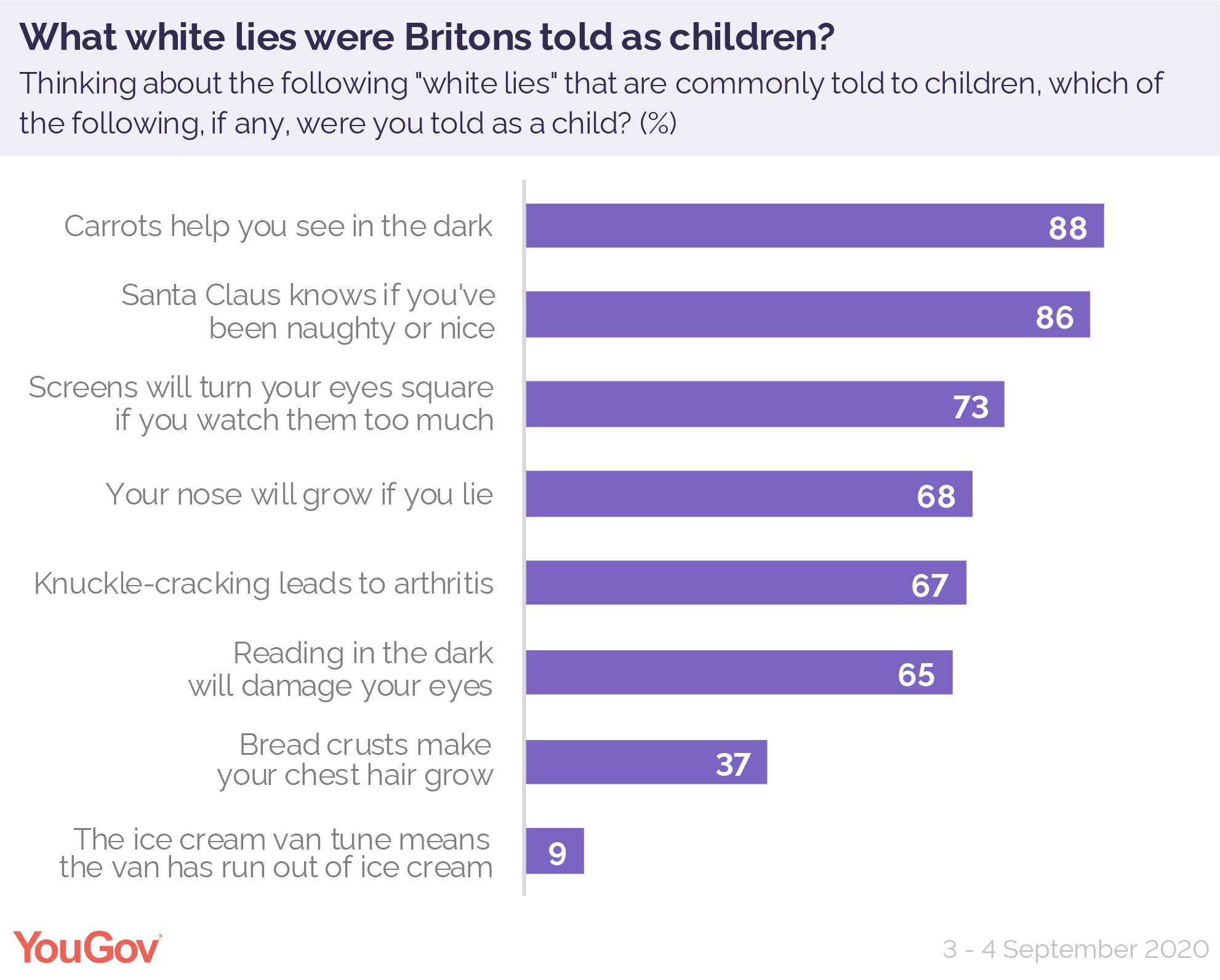 https://d25d2506sfb94s.cloudfront.net/cumulus_uploads/inlineimage/2021-01-22/adults_white_lies_heard_as_children.png