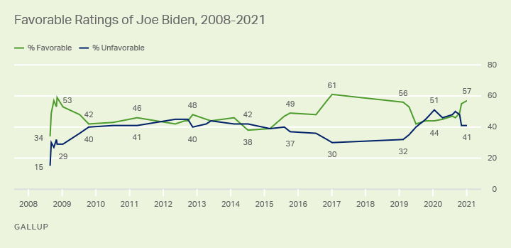 https://content.gallup.com/origin/gallupinc/GallupSpaces/Production/Cms/POLL/9zgmqgfzw0azsn1ji2wgxa.png