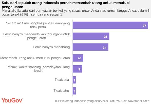 https://docs.cdn.yougov.com/8u4bekfa11/ID%20ID%20finance.png