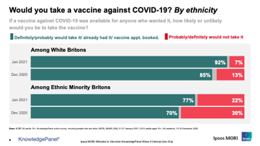 Would you take a vaccine against COVID-19? Ethnicity