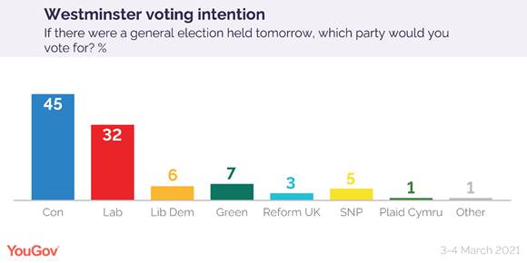 https://d25d2506sfb94s.cloudfront.net/cumulus_uploads/inlineimage/2021-03-04/Voting%20intention%203-4%20Mar%202021-01.png