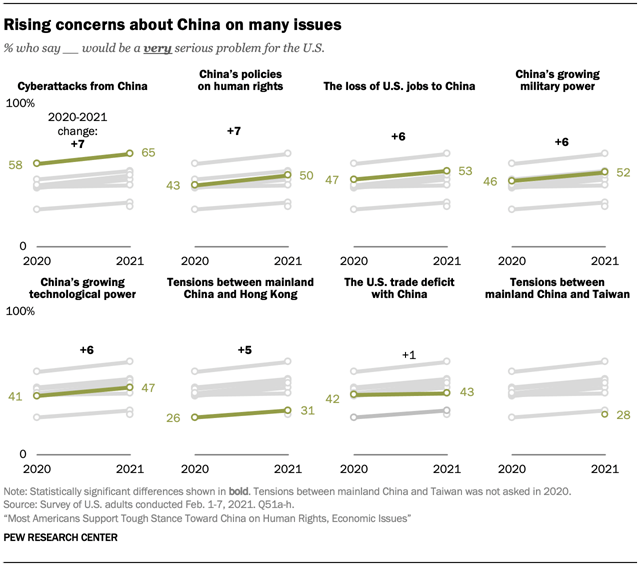 Rising concerns about China on many issues