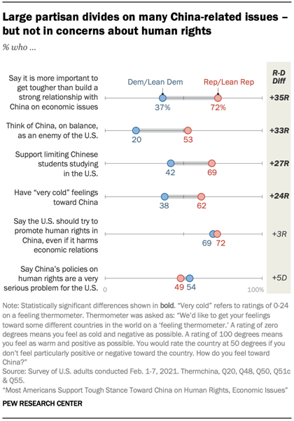 Large partisan divides on many China-related issues  but not in concerns about human rights