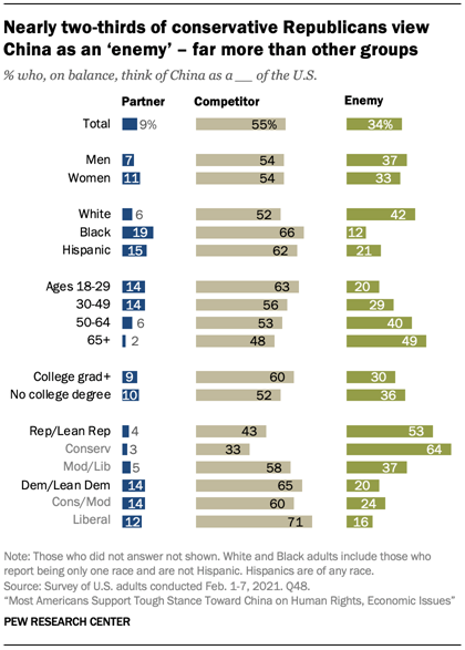 Nearly two-thirds of conservative Republicans view China as an enemy  far more than other groups 