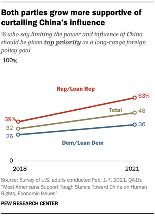 Both parties grow more supportive of curtailing Chinas influence